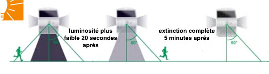 XETALIGHT 40071 - Mode de fonctionnement B